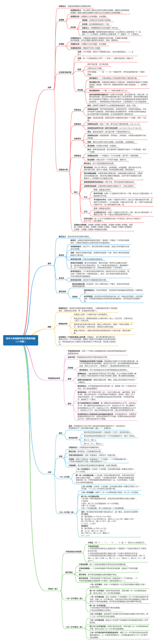 七年级数学知识思维导图-代数