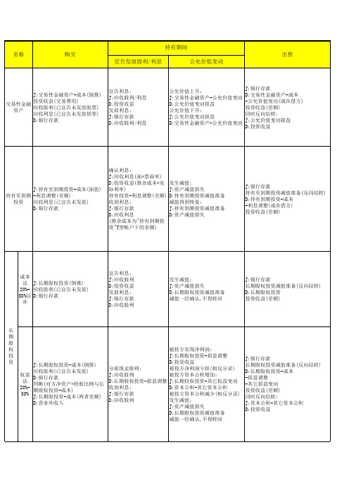 初级会计实务第一章会计分录笔记