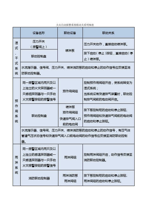 新规火灾自动报警系统联动关系明细表