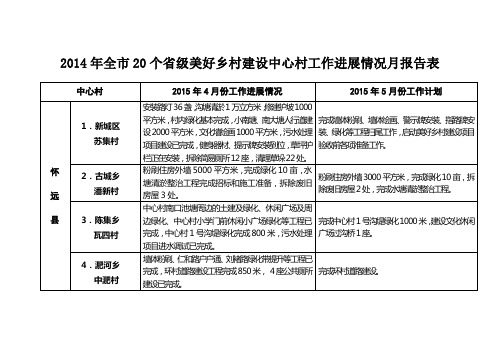 2014年全市20个省级美好乡村建设中心村工作进展情况月报