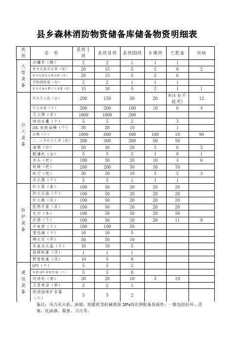 县乡森林消防物资储备库储备物资明细表