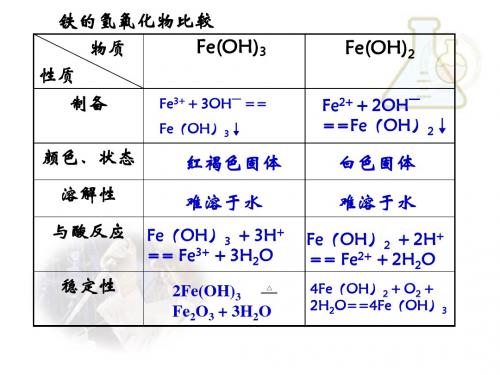 人教版化学课件 必修一 第三章铁的重要化合物