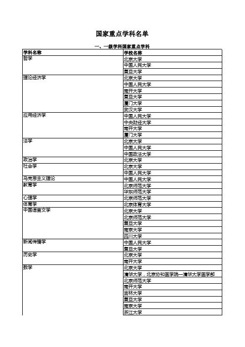 国家重点学科名单