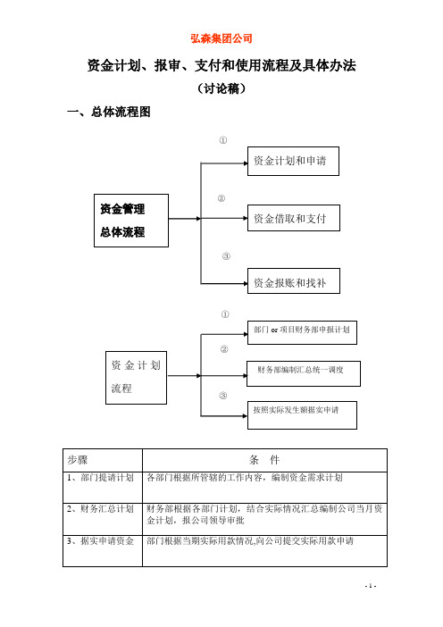 资金管理总体流程图(参考文件)