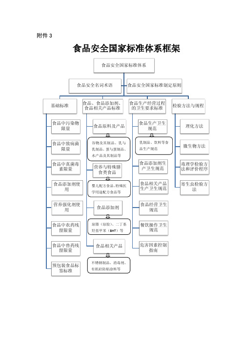 食品安全国家标准体系框架