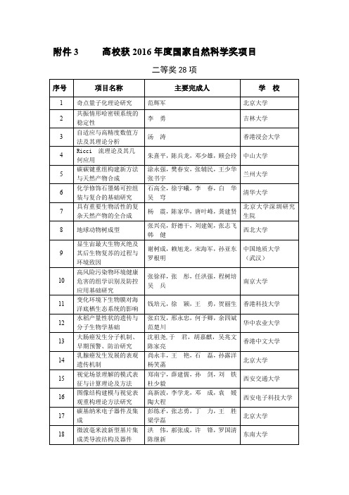 高校获2016国家自然科学奖项目