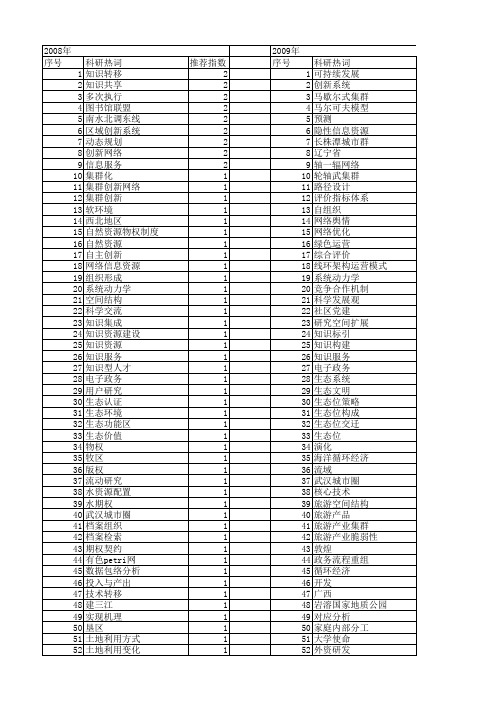 【国家社会科学基金】_创新资源系统_基金支持热词逐年推荐_【万方软件创新助手】_20140808