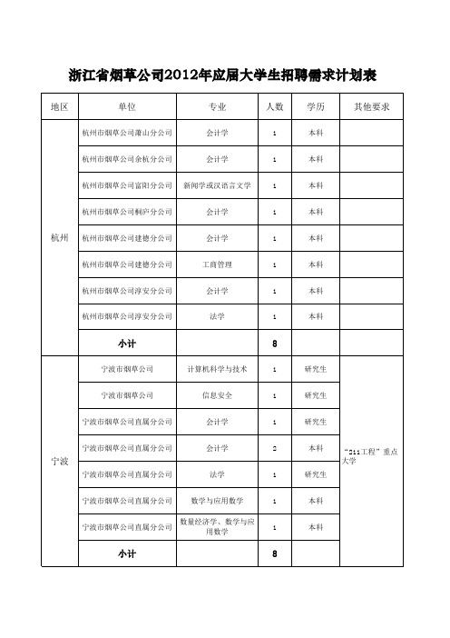 浙江省烟草公司2012年大学生招聘需求计划表20120227105415