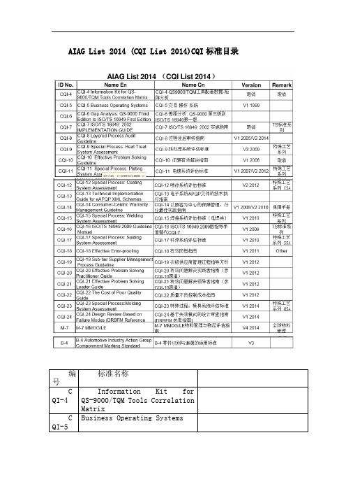 CQI标准列表