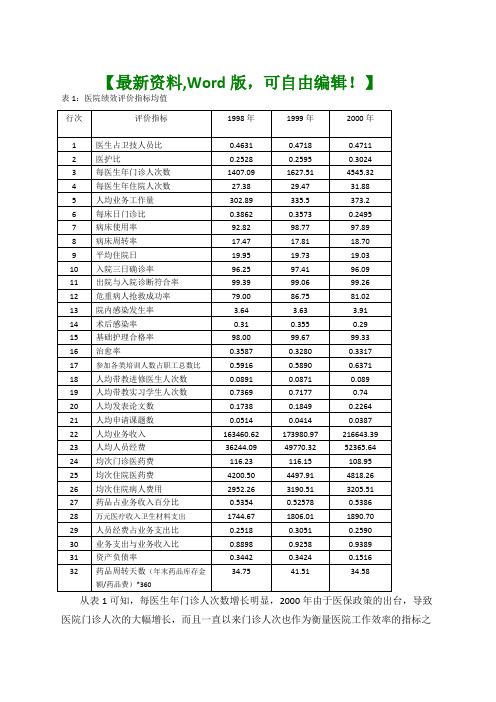 医院考核绩效指标综合报告27页