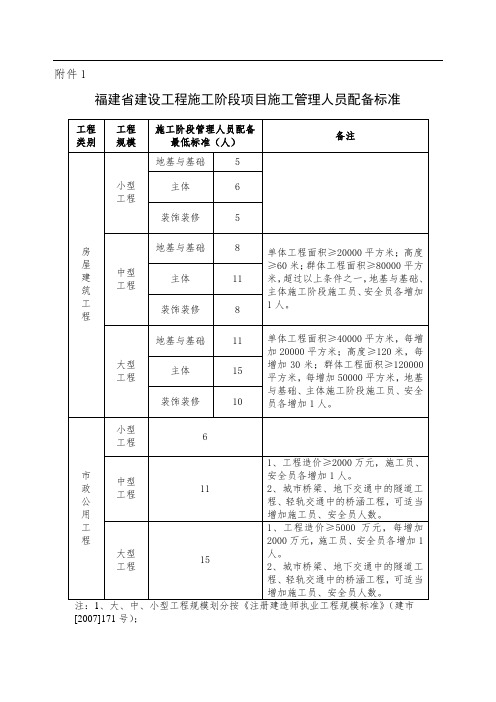 福建省建设工程施工现场管理人员配备表格