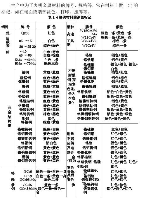 金属材料的涂色标记