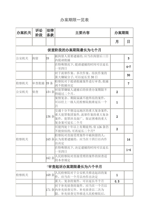 办案期限一览表