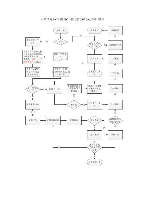 金蝶K3订单-工序流转至出库基本流程