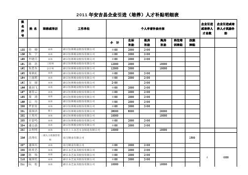 2011年安吉县企业引进(培养)人才补贴明细表