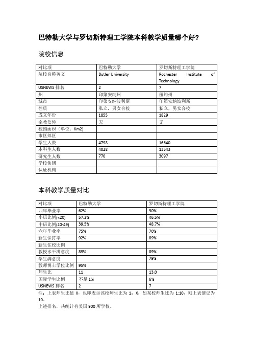 巴特勒大学与罗切斯特理工学院本科教学质量对比