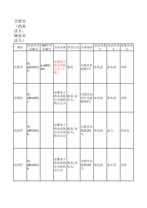 合肥市药品批发经营企业名单(医药公司)