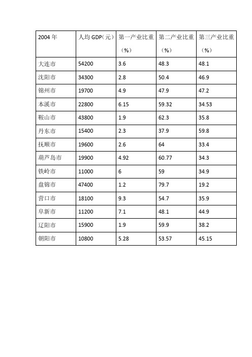 辽宁省人均GDP及产业结构数据