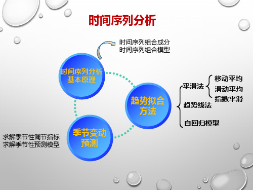 计量地理学--时间序列分析  ppt课件