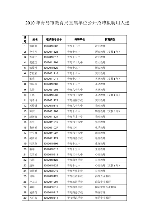 2010年青岛市教育局直属单位公开招聘拟聘用人选