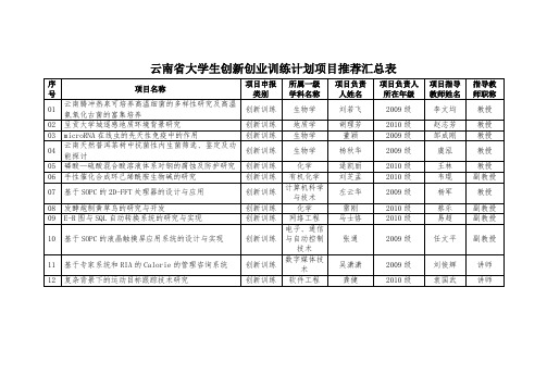 云南大学生创新创业训练计划项目推荐汇总表