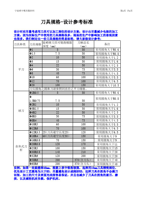 CNC刀具与机床的设计参考标准