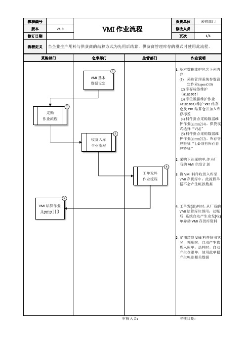 ERP系统VMI作业流程[模板]