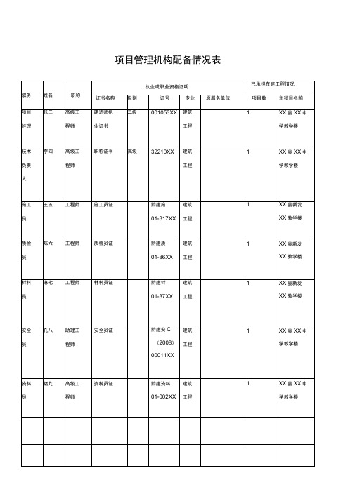 项目管理机构配备情况表25418