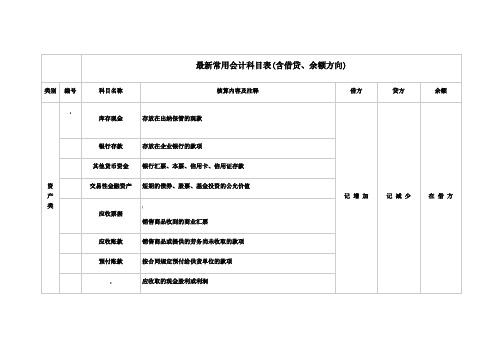 常用会计科目表(含借贷、余额方向)