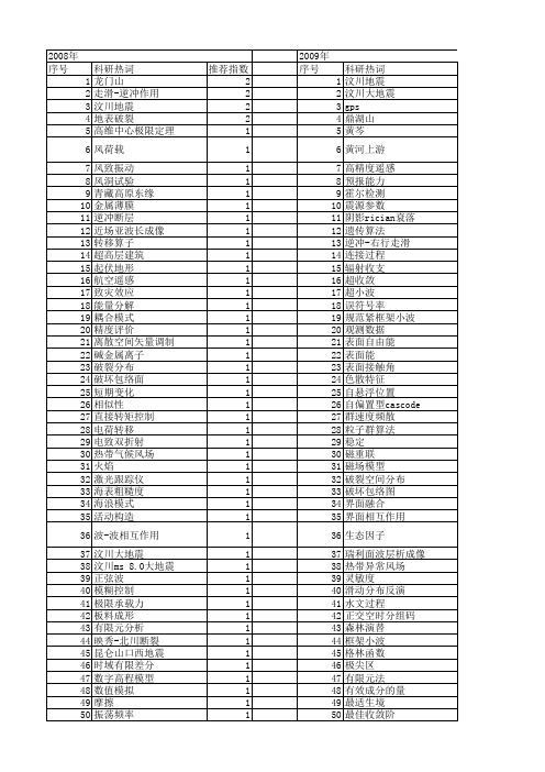 【国家自然科学基金】_m分量_基金支持热词逐年推荐_【万方软件创新助手】_20140801