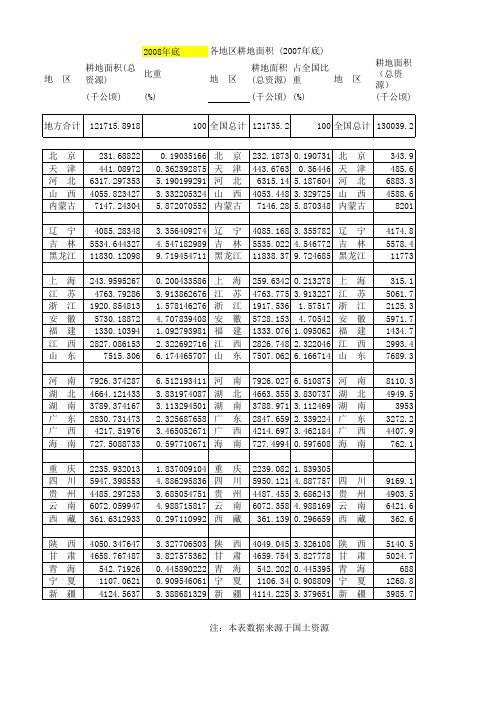 我国耕地面积变化(1990到2009年)