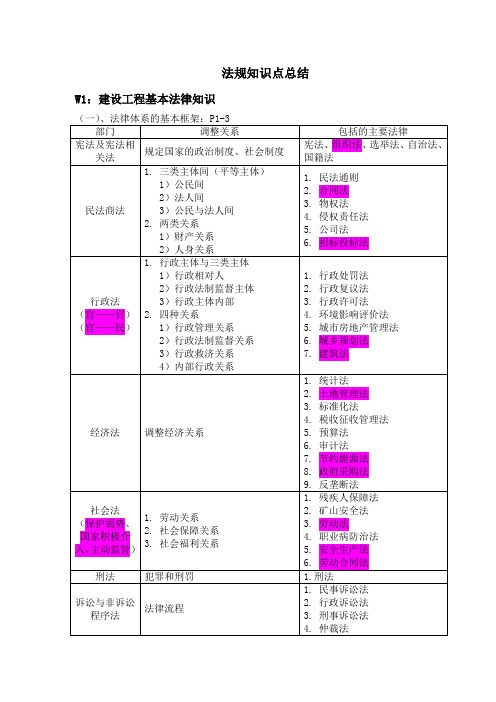 2017法规第一章总结