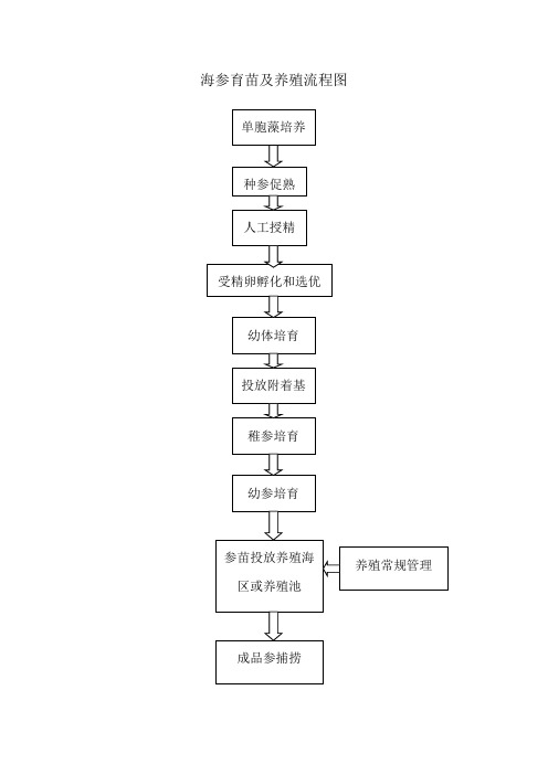 刺参育苗养殖生产技术操作规程