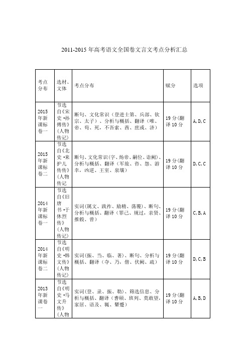 2011-2015高考语文全国卷文言文考点分析汇总