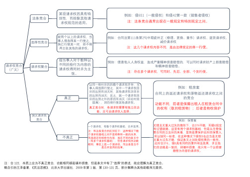 请求权竞合