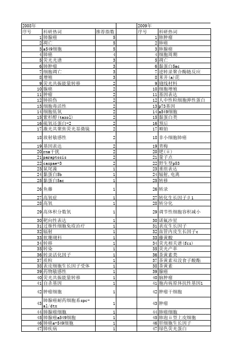 【国家自然科学基金】_人肺腺癌细胞_基金支持热词逐年推荐_【万方软件创新助手】_20140802