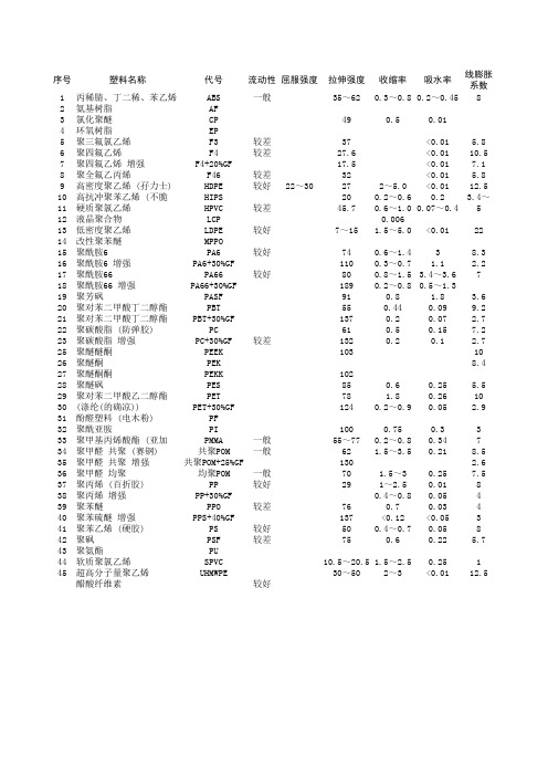 常用工程塑料的物理性能参数