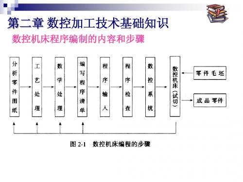 第2-1章-数控加工技术基础知识