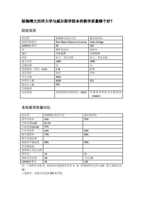 棕榈滩大西洋大学与威尔斯学院本科教学质量对比