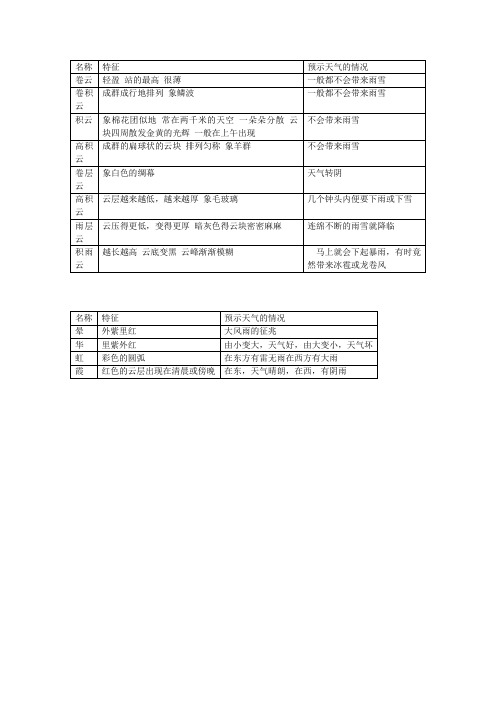 《看云识天气》表格