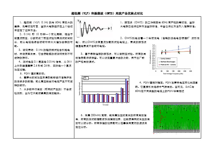 两种电缆耐压试验加压方式VLF和OWTS的对比