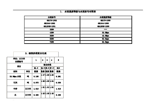 水泥强度等级与水泥标号对照表.doc调整后