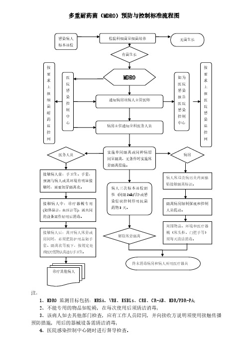 多重耐药菌(MDRO)预防与控制标准流程图