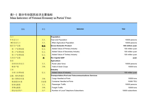 2007年宁波统计年鉴1-03