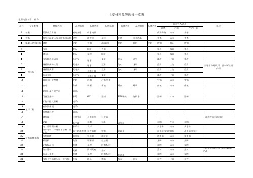 【附表-2】 主要材料品牌选择一览表