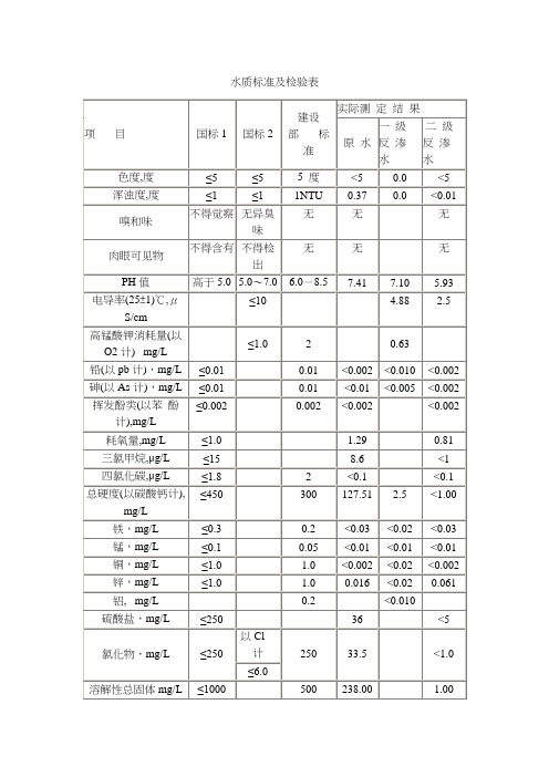 水质标准及检验表