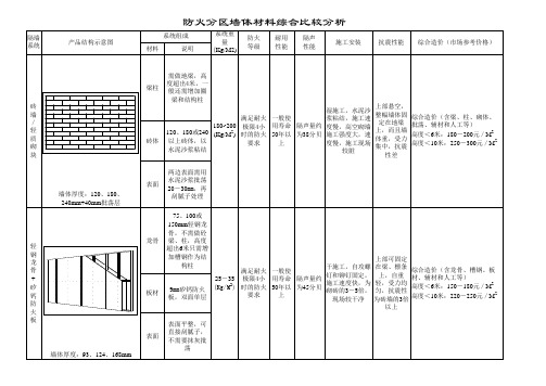 轻钢龙骨隔与砖墙比较表