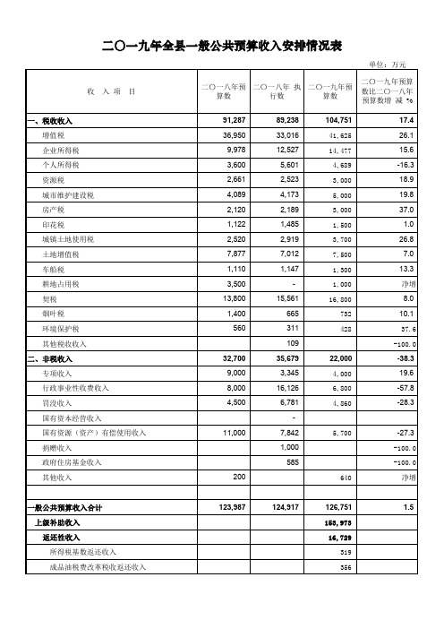 二〇一九年全县一般公共预算收入安排情况表