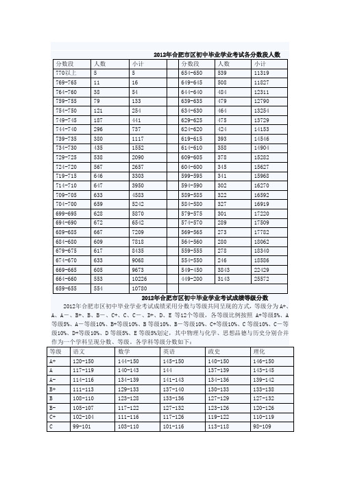 2012中考各分数段人数排名