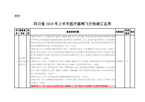 四川省2019年上半年医疗器械飞行检查汇总表